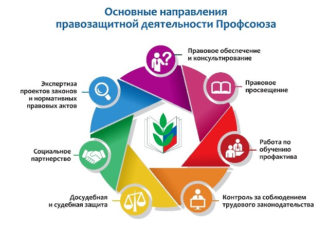 Основные направления правозащитной работы Профсоюза