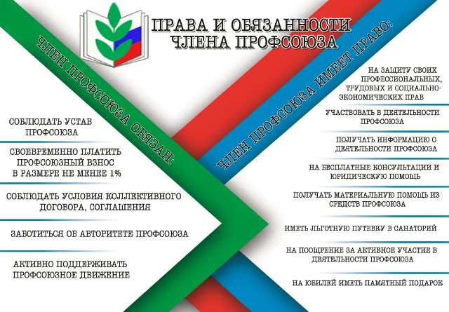 Права и обязанности члена профсоюза
